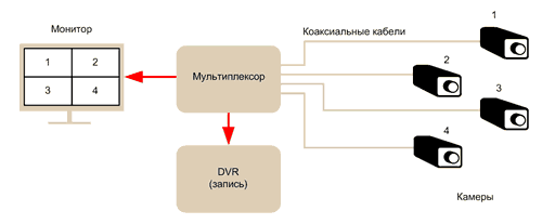 Простейшая аналоговая система видеонаблюдения