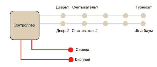 Атономная система контроля доступа