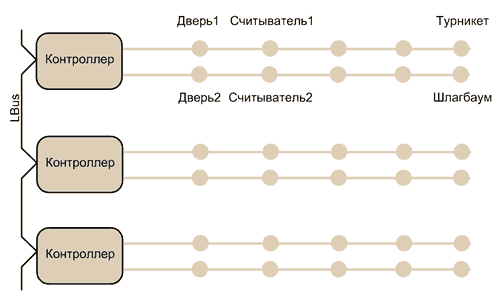 Объединение автономных систем доступа