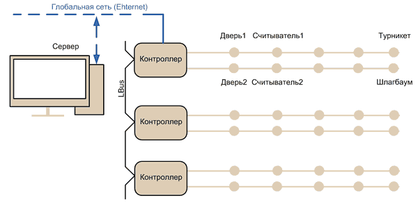 Упрощенная схема сетевой СКУД